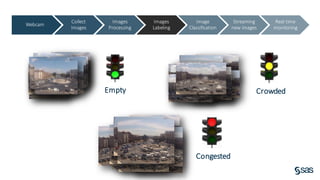 Copy r ig ht © S AS Inst itut e Inc. All r ig hts r e se r ve d.
Empty Crowded
Congested
Webcam
Collect
Images
Images
Processing
Images
Labeling
Image
Classification
Streaming
new images
Real time
monitoring
 