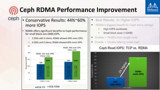  Best Results: 3x Higher IOPS
 RDMA’s biggest benefit for Ceph block storage
• High IOPS workloads
• Small block sizes (<32KB)
 Enable > 10GB/s from single node
 Enable < 10usec latency under load
Ceph RDMA Performance Improvement
• Conservative Results: 44%~60%
more IOPS
• RDMA offers significant benefits to Ceph performance
for small block size (4KB) IOPS.
• 2 OSDs with 4 clients, RDMA allowed 44% more IOPS.
• 4 OSDs and 4 clients, RDMA allowed 60% more IOPS.
 