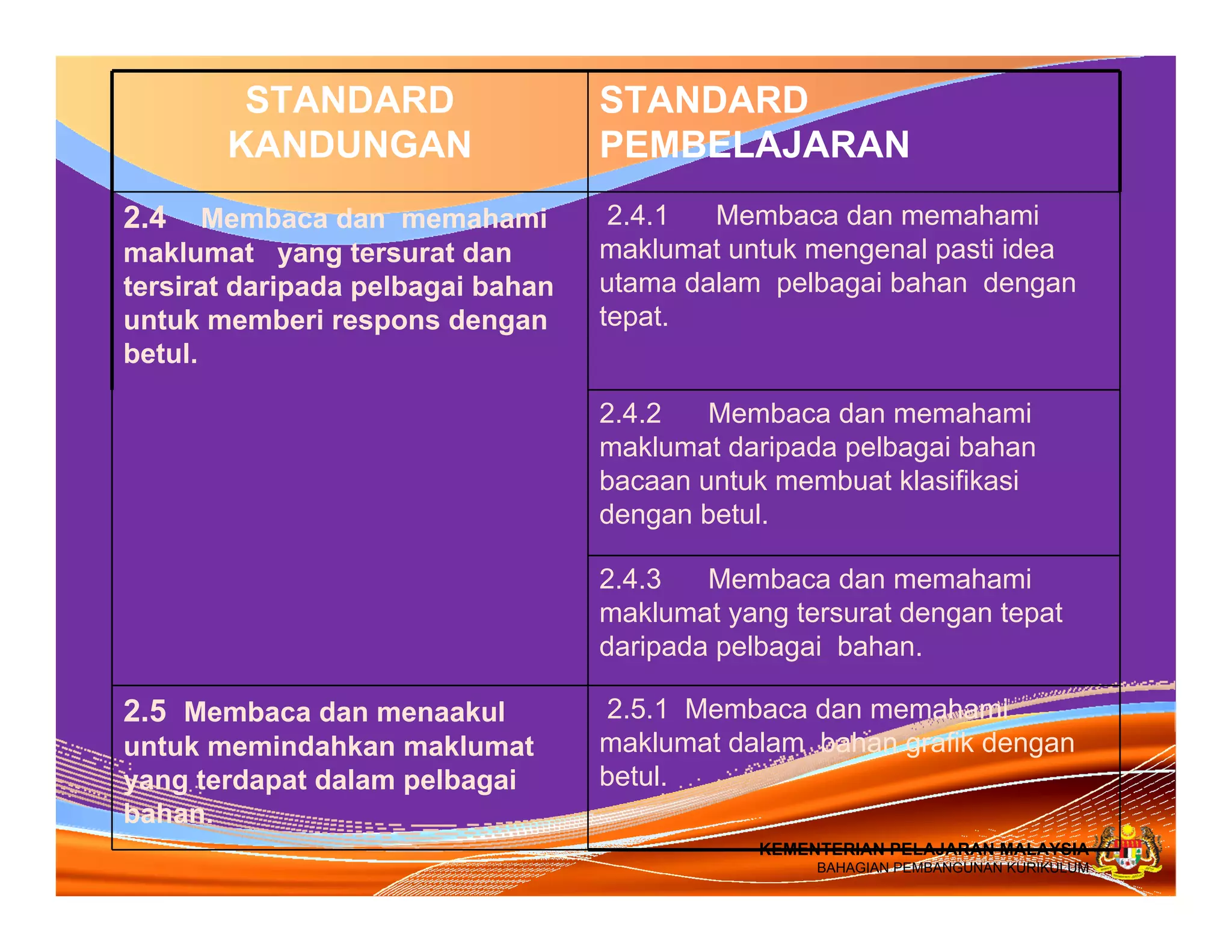 STANDARD                STANDARD
          KANDUNGAN                PEMBELAJARAN
2.4    Membaca dan memahami         2.4.1  Membaca dan memahami
maklumat yang tersurat dan         maklumat untuk mengenal pasti idea
tersirat daripada pelbagai bahan   utama dalam pelbagai bahan dengan
untuk memberi respons dengan       tepat.
betul.

                                   2.4.2   Membaca dan memahami
                                   maklumat daripada pelbagai bahan
                                   bacaan untuk membuat klasifikasi
                                   dengan betul.

                                   2.4.3   Membaca dan memahami
                                   maklumat yang tersurat dengan tepat
                                   daripada pelbagai bahan.

2.5 Membaca dan menaakul           2.5.1 Membaca dan memahami
untuk memindahkan maklumat         maklumat dalam bahan grafik dengan
yang terdapat dalam pelbagai       betul.
bahan.
  KEMENTERIAN PELAJARAN MALAYSIA               KEMENTERIAN PELAJARAN MALAYSIA
  BAHAGIAN PEMBANGUNAN KURIKULUM                    BAHAGIAN PEMBANGUNAN KURIKULUM
 