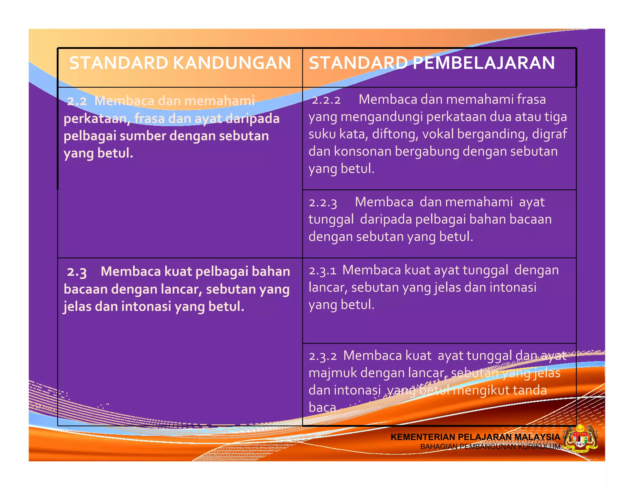 STANDARD KANDUNGAN STANDARD PEMBELAJARAN
2.2  Membaca dan memahami              2.2.2      Membaca dan memahami frasa 
perkataan, frasa dan ayat daripada    yang mengandungi perkataan dua atau tiga 
pelbagai sumber dengan sebutan        suku kata, diftong, vokal berganding, digraf 
yang betul.                           dan konsonan bergabung dengan sebutan 
                                      yang betul. 

                                      2.2.3      Membaca  dan memahami  ayat 
                                      tunggal  daripada pelbagai bahan bacaan 
                                      dengan sebutan yang betul.

2.3    Membaca kuat pelbagai bahan  2.3.1  Membaca kuat ayat tunggal dengan
bacaan dengan lancar, sebutan yang    lancar, sebutan yang jelas dan intonasi
jelas dan intonasi yang betul.        yang betul. 


                                      2.3.2  Membaca kuat ayat tunggal dan ayat
                                      majmuk dengan lancar, sebutan yang jelas
                                      dan intonasi yang betul mengikut tanda
                                      baca.

  KEMENTERIAN PELAJARAN MALAYSIA                    KEMENTERIAN PELAJARAN MALAYSIA
  BAHAGIAN PEMBANGUNAN KURIKULUM                         BAHAGIAN PEMBANGUNAN KURIKULUM
 