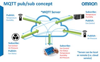MQTT pub/sub concept
*MQTT Server
Publish:
Temperature
Humidity
Subscribe:
Temperature
Humidity
Publish:
Air Pressure
Subscribe:
Fan Control
Air Pressure
Subscribe:
Fan Control
Fan Status
Temperature
Humidity
Air Pressure
Publish:
Fan Control
Publish:
Fan Status
*Server can be local
or remote (i.e. cloud
service)
 