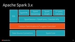 Apache Spark 3.x
6
Catalyst Optimization & Tungsten Execution
SparkSession / DataFrame / DataSet APIs
SQL
Spark ML
Spark
Streaming
Spark
Graph
3rd-party
Libraries
Spark CoreData Source Connectors
 