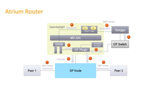 Atrium	Router	
 