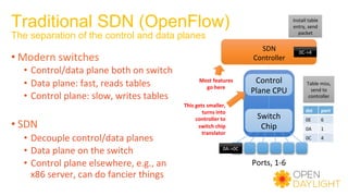dst	 port	
0E	 6	
dst	 port	
0E	 6	
0A	 1	
dst	 port	
0E	 6	
0A	 1	
0C	 4	
Traditional SDN (OpenFlow)
The separation of the control and data planes
• Modern	switches	
•  Control/data	plane	both	on	switch	
•  Data	plane:	fast,	reads	tables	
•  Control	plane:	slow,	writes	tables	
	
• SDN	
•  Decouple	control/data	planes	
•  Data	plane	on	the	switch	
•  Control	plane	elsewhere,	e.g.,	an	
x86	server,	can	do	fancier	things	
Switch	
Chip	
Control	
Plane	CPU	
Ports,	1-6	
SDN	
Controller	
This	gets	smaller,	
turns	into	
controller	to	
switch	chip	
translator	
Most	features	
go	here	
0A->0E	0A->0E	0A->0C	
Table	miss,	
send	to	
controller	
Install	table	
entry,	send	
packet	
0C->4	
 