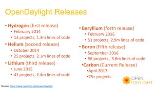OpenDaylight Releases
• Hydrogen	(ﬁrst	release)	
•  February	2014	
•  13	projects,	1.3m	lines	of	code	
• Helium	(second	release)	
•  October	2014	
•  25	projects,	2.1m	lines	of	code	
• Lithium	(third	release)	
•  June	2015	
•  41	projects,	2.4m	lines	of	code	
• Beryllium	(forth	release)	
•  February	2016	
•  51	projects,	2.9m	lines	of	code	
• Boron	(Fijh	release)	
•  September	2016	
•  56	projects	,	3.6m	lines	of	code	
• Carbon	(Current	Release)	
• April	2017	
• 75+	projects	
Source: https://www.openhub.net/p/opendaylight
 