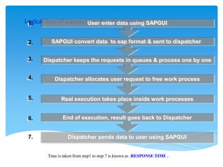 Logical flow of a execution of a user request SAPGUI
User enter data using
1.
2.

SAPGUI convert data to sap format & sent to dispatcher

3.

Dispatcher keeps the requests in queues & process one by one

4.

Dispatcher allocates user request to free work process

5.

Real execution takes place inside work processes

6.

End of execution, result goes back to Dispatcher

7.

Dispatcher sends data to user using SAPGUI

Time is taken from step1 to step 7 is known as RESPONSE TIME .

 