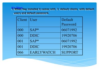 R/3 ClientSap installed it comes with
 When

3 default clients with default

users and default password.

Client User
000
000
001
001
066

SAP*
DDIC
SAP*
DDIC
EARLYWATCH

Default
Password
06071992
19920706
06071992
19920706
SUPPORT

 