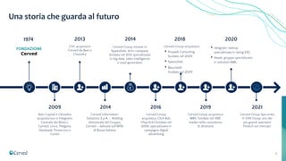 4
Una storia che guarda al futuro
FONDAZIONE
Cerved
1974
2009
Bain Capital e Clessidra
acquisiscono e integrano
Centrale dei Bilanci,
Cerved, Lince, Pitagora,
Databank, Finservice e
Consit
CVC acquisisce
Cerved da Bain e
Clessidra
2013
2014
Cerved Information
Solutions S.p.A. - Holding
direzionale del Gruppo
Cerved – debutta sull’MTA
di Borsa Italiana
Cerved Group investe in
SpazioDati, tech-company
fondata nel 2012 specializzata
in big data, sales intelligence
e Lead generation
2014
2016
Cerved Group
acquisisce Click Adv
❨Payclick❩ fondata nel
2006, specializzata in
campagne digital
advertising
Cerved Group acquisisce:
• Proweb Consulting
fondata nel 2009
• SpazioDati
• Bauciweb
fondata nel 2009
2018
• Integrate: startup
specializzata in rating ESG
• Hawk: gruppo specializzato
in soluzioni AML
2020
2019
Cerved Group acquisisce
MBS, fondata nel 1987,
leader nella consulenza
di direzione
2021
Cerved Group Spa entra
in ION Group uno dei
più grandi operatori
Fintech sul mercato
 