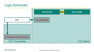 Proprietary Information of Albemarle Corporation.
FCC-MeterFCC Coke-Meter
Logic Schematic
HinC Script
Flue Gas CO2
H Content of Coke Stream
FCC
HinC Target
 