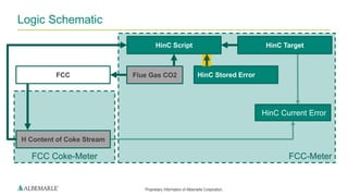 Proprietary Information of Albemarle Corporation.
FCC-MeterFCC Coke-Meter
Logic Schematic
HinC TargetHinC Script
Flue Gas CO2
H Content of Coke Stream
FCC HinC Stored Error
HinC Current Error
 