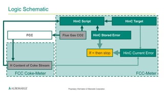Proprietary Information of Albemarle Corporation.
FCC-MeterFCC Coke-Meter
Logic Schematic
HinC TargetHinC Script
Flue Gas CO2 HinC Stored Error
H Content of Coke Stream
FCC
HinC Current ErrorIf = then stop
 