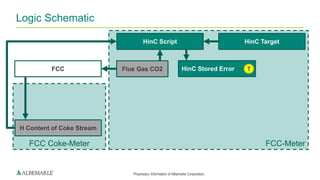 Proprietary Information of Albemarle Corporation.
FCC-MeterFCC Coke-Meter
Logic Schematic
HinC TargetHinC Script
Flue Gas CO2 HinC Stored Error
H Content of Coke Stream
FCC T
 