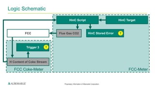 Proprietary Information of Albemarle Corporation.
FCC-MeterFCC Coke-Meter
Logic Schematic
HinC TargetHinC Script
Flue Gas CO2 HinC Stored Error T
H Content of Coke Stream
Trigger 3 T
FCC
 