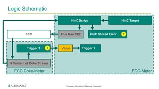 Proprietary Information of Albemarle Corporation.
FCC-MeterFCC Coke-Meter
Logic Schematic
HinC TargetHinC Script
Flue Gas CO2 HinC Stored Error T
Trigger 1
H Content of Coke Stream
Trigger 3 T
FCC
Value
 