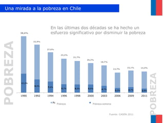 Una mirada a la pobreSzuab seenc rCehtailreía de Evaluación Social 
POBREZA 
POBREZA 
13,0% 
9,0% 
En las últimas dos décadas se ha hecho un 
esfuerzo significativo por disminuir la pobreza 
7,6% 
5,7% 5,6% 5,6% 4,7% 
3,2% 3,7% 2,8% 
1990 1992 1994 1996 1998 2000 2003 2006 2009 2011 
Pobreza No Extrema Pobreza Extrema 
38,6% 
32,9% 
27,6% 
23,2% 
21,7% 
20,2% 
18,7% 
13,7% 
15,1% 14,4% 
Pobreza Pobreza extrema 
Fuente: CASEN 2011 
 