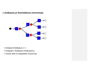 √ Διαδπομέρ με διακλαδώζειρ (branching)




  απόθαζε-δηαδξνκή 1-1
  απόθαζε- δηαδξνκή ζηαζκηζκέλε
  critical path & stepladder branching
 