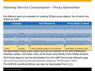 Gateway Service Consumption – Proxy Generation

Six different tools are available for creating OData proxy objects, five of which are
written by SAP.
              Language                            Tool Shipped As              Proxy Object Created
Java                         Oracle      Eclipse plug-in                     Manually at design time
PHP                          PHP         Eclipse plug-in                     Manually at design time
                             Group
Visual C#                    Microsoft   Visual Studio 2010 project template Manually at design time
Objective C                  Apple       Stand alone tool                    Manually at design time
JavaScript                   ECMA        Object within SAPUI5 library        Implicitly at runtime
Flash                        Adobe       Flash Builder plug-in from Adobe    Manually at design time
The generated OData proxy object acts as the interface to the SAP NetWeaver
Gateway system, and hides many of the lower level details of the OData protocol.
All of these plug-ins can be downloaded from the SAP Community Network page
http://scn.sap.com/community/netweaver-gateway  Developer Tools
The SAPUI5 JavaScript library can also be downloaded from SCN.

© 2012 SAP AG. All rights reserved.                                                                    9
 