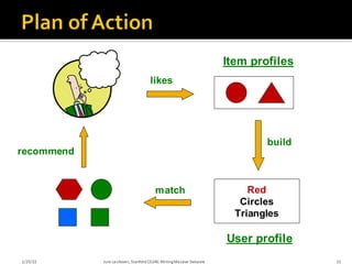 likes
Item profiles
Red
Circles
Triangles
User profile
match
recommend
build
1/25/22 15
Jure Leskovec, Stanford CS246:MiningMassive Datasets
 