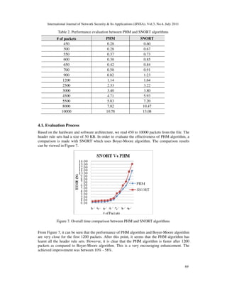 International Journal of Network Security & Its Applications (IJNSA), Vol.3, No.4, July 2011
69
Table 2. Performance evaluation between PHM and SNORT algorithms
4.1. Evaluation Process
Based on the hardware and software architecture, we read 450 to 10000 packets from the file. The
header rule sets had a size of 50 KB. In order to evaluate the effectiveness of PHM algorithm, a
comparison is made with SNORT which uses Boyer-Moore algorithm. The comparison results
can be viewed in Figure 7.
Figure 7. Overall time comparison between PHM and SNORT algorithms
From Figure 7, it can be seen that the performance of PHM algorithm and Boyer-Moore algorithm
are very close for the first 1200 packets. After this point, it seems that the PHM algorithm has
learnt all the header rule sets. However, it is clear that the PHM algorithm is faster after 1200
packets as compared to Boyer-Moore algorithm. This is a very encouraging enhancement. The
achieved improvement was between 10% - 58%.
# of packets PHM SNORT
450 0.28 0.60
500 0.28 0.67
550 0.37 0.73
600 0.38 0.85
650 0.42 0.84
700 0.58 0.91
900 0.82 1.23
1200 1.14 1.64
2500 2.33 3.22
3000 3.40 3.80
4500 4.71 5.93
5500 5.83 7.20
8000 7.82 10.47
10000 10.78 13.08
 