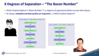 Global Data Strategy, Ltd. 2017
X Degrees of Separation – “The Bacon Number”
• What’s Audrey Hepburn’s “Bacon Number”? i.e. degrees of separation/relation to actor Kevin Bacon
• As always, metadata and data quality are important., i.e Which Audrey Hepburn?
16Courtesy of oracleofbacon.org
 