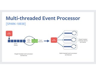 Multi-threaded Event Processor
[SPARK-18838]
Task 
Scheduler
Single 
threaded 
event  
processor
Event 
listeners
Event 
Queue
Single threaded event processor
architecture
Task 
Scheduler
Single threaded 
Executor service 
per listener
Multi-threaded event processor
architecture
 