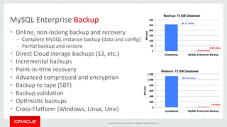 Copyright	
  ©	
  2015,	
  Oracle	
  and/or	
  its	
  aﬃliates.	
  All	
  rights	
  reserved.	
  	
  |	
  
MySQL	
  Enterprise	
  Backup	
  
•  Online,	
  non-­‐locking	
  backup	
  and	
  recovery	
  	
  
–  Complete	
  MySQL	
  instance	
  backup	
  (data	
  and	
  conﬁg)	
  
–  ParDal	
  backup	
  and	
  restore	
  
•  Direct	
  Cloud	
  storage	
  backups	
  (S3,	
  etc.)	
  
•  Incremental	
  backups	
  
•  Point-­‐in-­‐Dme	
  recovery	
  
•  Advanced	
  compressed	
  and	
  encrypDon	
  
•  Backup	
  to	
  tape	
  (SBT)	
  
•  Backup	
  validaDon	
  
•  OpDmisDc	
  backups	
  
•  Cross-­‐Plaporm	
  (Windows,	
  Linux,	
  Unix)	
  
 