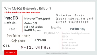 Copyright	
  ©	
  2015,	
  Oracle	
  and/or	
  its	
  aﬃliates.	
  All	
  rights	
  reserved.	
  	
  |	
  
Replica.on	
   	
  Lossless	
  Semi-­‐Synchronous	
  
	
   	
   	
   	
   	
   	
   	
   	
   	
   	
  GTIDs	
  
	
   	
   	
   	
   	
   	
   	
   	
   	
   	
  Crash	
  Safe	
  
	
   	
   	
   	
   	
   	
   	
   	
   	
   	
  Time	
  Delayed	
  
	
   	
   	
   	
   	
   	
   	
   	
   	
   	
  Mul.-­‐threaded	
  
	
   	
   	
   	
   	
   	
   	
   	
   	
   	
  Mul.-­‐Source	
  
InnoDB	
  	
  	
  	
  	
  Improved	
  Throughput	
  
Default 	
   	
   	
   	
   	
  Online	
  DDL	
  
	
   	
   	
   	
   	
   	
   	
   	
   	
   	
   	
  Full	
  Text	
  Search	
  
	
   	
   	
   	
   	
   	
   	
   	
   	
   	
   	
  NoSQL	
  Access	
  
M y S Q L 	
   U D l i D e s 	
  
EXPLAIN	
  
O p D m i z e r : F a s t e r 	
   	
  
Q u e r y 	
   E x e c u D o n 	
   a n d 	
  
B e ] e r 	
   D i a g n o s D c s 	
  
G I S 	
  
Performance	
  
Schema	
  
Security
	
  	
  
ParDDoning
	
  	
  
Why	
  MySQL	
  Enterprise	
  EdiDon?	
  
All	
  the	
  Database	
  Features	
  You	
  Love	
  
JSON	
  
 
