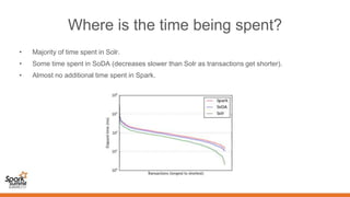 Where is the time being spent?
• Majority of time spent in Solr.
• Some time spent in SoDA (decreases slower than Solr as transactions get shorter).
• Almost no additional time spent in Spark.
 