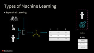 X Y Z
0.5 -3.4 9.2
-2.3 2.9 3.2
1.3 2.3 -4.5
• Supervised Learning
Types of Machine Learning
Activity
Biking
Standing
Sitting
Labels
X Y Z
0.5 -3.4 9.2
 