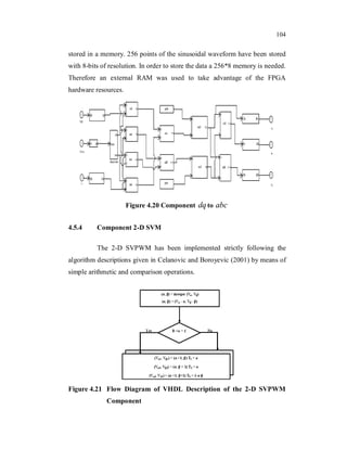 104
stored in a memory. 256 points of the sinusoidal waveform have been stored
with 8-bits of resolution. In order to store the data a 256*8 memory is needed.
Therefore an external RAM was used to take advantage of the FPGA
hardware resources.
Figure 4.20 Component dqto abc
4.5.4 Component 2-D SVM
The 2-D SVPWM has been implemented strictly following the
algorithm descriptions given in Celanovic and Boroyevic (2001) by means of
simple arithmetic and comparison operations.
Figure 4.21 Flow Diagram of VHDL Description of the 2-D SVPWM
Component
 