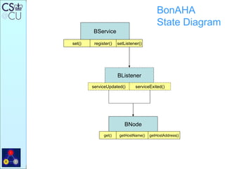 BService BListener serviceUpdated() set() register() setListener() serviceExited() BNode get() getHostName() getHostAddress() BonAHA State Diagram 