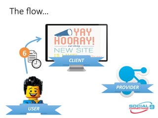 The ﬂow…
CLIENT	
PROVIDER	
USER	
6	
 