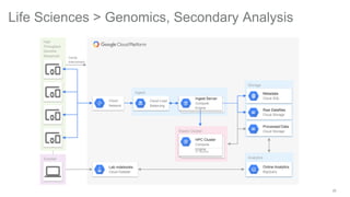 2525
Files & Storage
• Cloud Storage
• Big Table
Compute & Ingest
• Cloud Pub/Sub
• Big Query
• Cloud Dataflow
Core Products for IoT
 