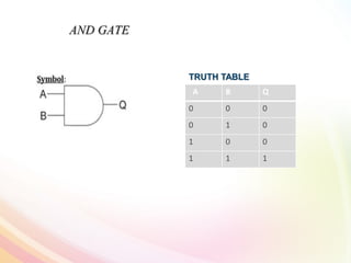 TRUTH TABLE
A B Q
0 0 0
0 1 0
1 0 0
1 1 1
AND GATE
 