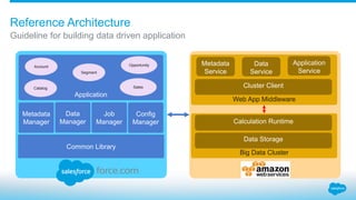 Guideline for building data driven application
Reference Architecture
Metadata
Manager
Common Library
Data
Manager
Job
Manager
Config
Manager
Application
Account
Catalog
Opportunity
Sales
Segment
Big Data Cluster
Web App Middleware
Cluster Client
Metadata
Service
Data
Service
Application
Service
Data Storage
Calculation Runtime
 