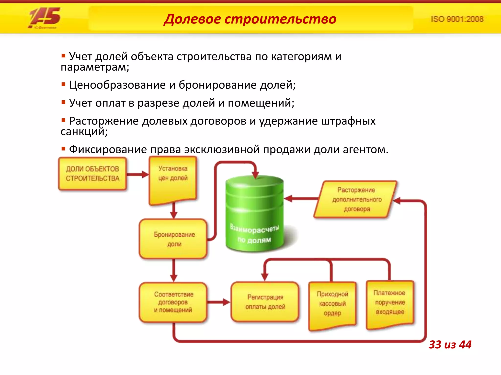 Долевое строительство

 Учет долей объекта строительства по категориям и
параметрам;
 Ценообразование и бронирование долей;
 Учет оплат в разрезе долей и помещений;
 Расторжение долевых договоров и удержание штрафных
санкций;
 Фиксирование права эксклюзивной продажи доли агентом.




                                                          33 из 44
 