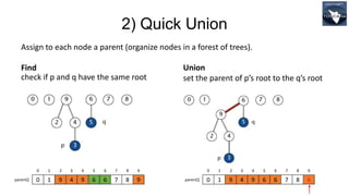 2) Quick Union
Assign to each node a parent (organize nodes in a forest of trees).
Find
check if p and q have the same root
Union
set the parent of p’s root to the q’s root
0
0
1
1
9
2
4
3
9
4
6
5
6
6
7
7
parent[] 8
8
9
9
0
0
1
1
9
2
4
3
9
4
6
5
6
6
7
7
parent[] 8
8
6
9
 
