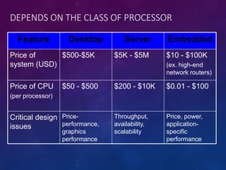 DEPENDS ON THE CLASS OF PROCESSOR
Feature Desktop Server Embedded
Price of
system (USD)
$500-$5K $5K - $5M $10 - $100K
(ex. high-end
network routers)
Price of CPU
(per processor)
$50 - $500 $200 - $10K $0.01 - $100
Critical design
issues
Price-
performance,
graphics
performance
Throughput,
availability,
scalability
Price, power,
application-
specific
performance
 