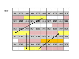 1001 1002 1003 1004 1005 1006 1007 1008 1009 1010
1011 1012 1013 1014 1015 1016 1017 1018 1019 1020
1021 1022 1023 1024 1025 1026 1027 1028 1029 1030
1031 1032 1033 1034 1035 1036 1037 1038 1039 1040
1041 1042 1043 1044 1045 1046 1047 1048 1049 1050
HEAP
 