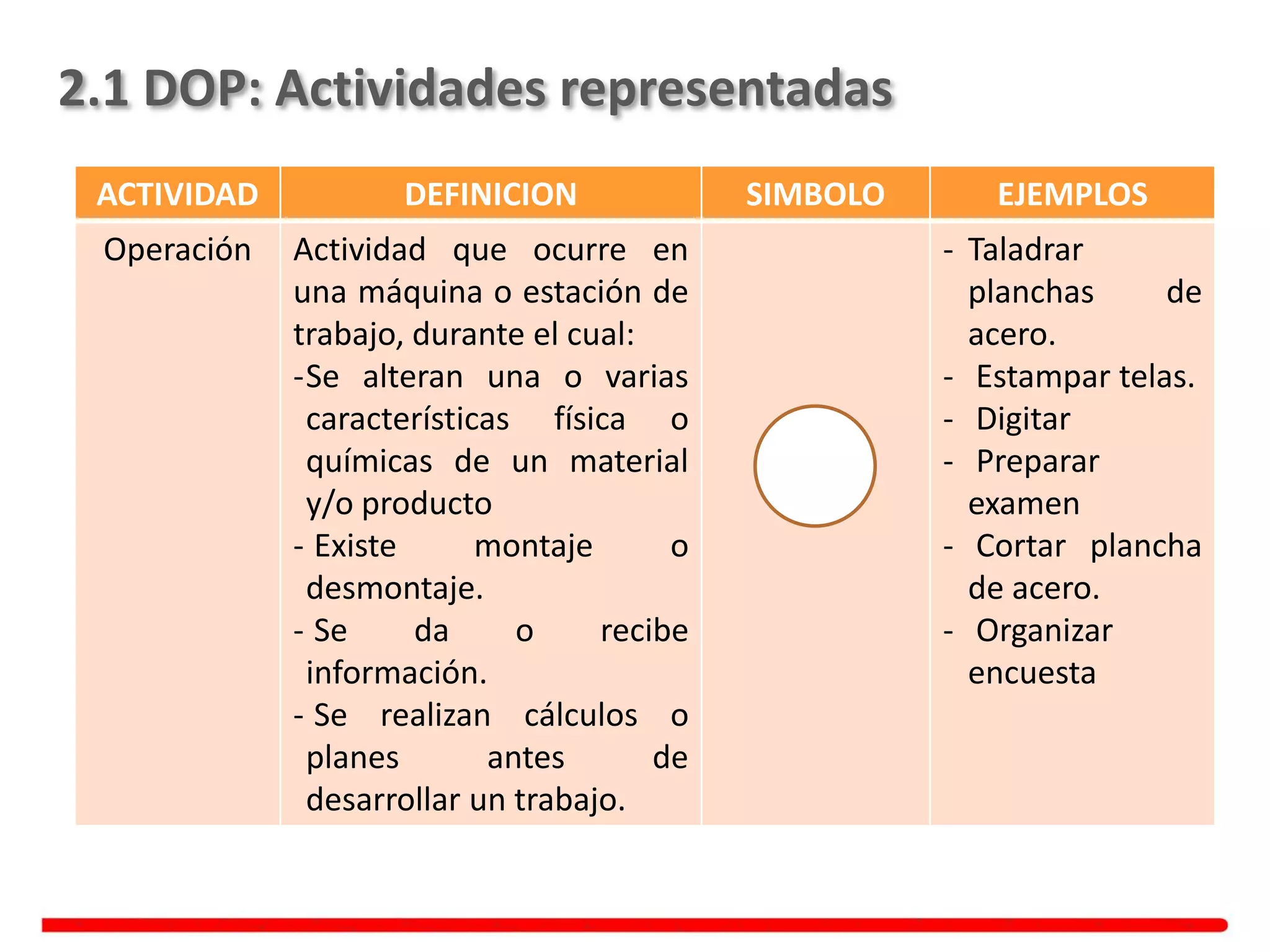 ACTIVIDAD DEFINICION SIMBOLO EJEMPLOS
Operación Actividad que ocurre en
una máquina o estación de
trabajo, durante el cual:
-Se alteran una o varias
características física o
químicas de un material
y/o producto
- Existe montaje o
desmontaje.
- Se da o recibe
información.
- Se realizan cálculos o
planes antes de
desarrollar un trabajo.
- Taladrar
planchas de
acero.
- Estampar telas.
- Digitar
- Preparar
examen
- Cortar plancha
de acero.
- Organizar
encuesta
2.1 DOP: Actividades representadas
 