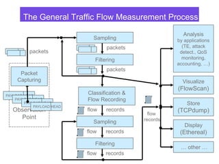 The General Traffic Flow Measurement Process
Classification &
Flow Recording
Store
(TCPdump)
Observation
Point
PAYLOAD HEAD
PAYLOAD HEAD
PAYLOAD HEAD
PAYLOAD HEAD
Packet
Capturing
Filtering
Display
(Ethereal)
Sampling
Visualize
(FlowScan)
Analysis
by applications
(TE, attack
detect., QoS
monitoring,
accounting, …)
… other …
packets
Filtering
Sampling
flow records
flow records
packets
packets
flow records
flow
records
 