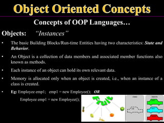 Concepts of OOP Languages…
Objects: “Instances”
• The basic Building Blocks/Run-time Entities having two characteristics: State and
Behavior.
• An Object is a collection of data members and associated member functions also
known as methods.
• Each instance of an object can hold its own relevant data.
• Memory is allocated only when an object is created, i.e., when an instance of a
class is created.
• Eg: Employee emp1; emp1 = new Employee(); OR
Employee emp1 = new Employee();
 
