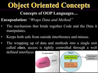 Concepts of OOP Languages…
Encapsulation: “Wraps Data and Method”
• The mechanism that binds together Code and the Data it
manipulates.
• Keeps both safe from outside interference and misuse.
• The wrapping up of data and methods into a single unit
called class, access is tightly controlled through a well
defined interfaces.
 