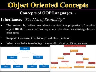 Concepts of OOP Languages…
Inheritance: “The Idea of Reusability”
• The process by which one object acquires the properties of another
object OR the process of forming a new class from an existing class or
base class.
• Supports the concepts of hierarchical classifications.
• Inheritance helps in reducing the overall code size of the program.
 