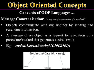 Concepts of OOP Languages…
Message Communication: “A request for execution of a method”
• Objects communicate with one another by sending and
receiving information.
• A message of an object is a request for execution of a
procedure/method that generates desired result.
• Eg: student1.examResult(4JC10CS901);
 