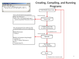 Creating, Compiling, and Running
Programs
79
Source Code
Create/Modify Source Code
Compile Source Code
i.e., javac Welcome.java
Bytecode
Run Byteode
i.e., java Welcome
Result
If compilation errors
If runtime errors or incorrect result
public class Welcome {
public static void main(String[] args) {
System.out.println("Welcome to Java!");
}
}
…
Method Welcome()
0 aload_0
…
Method void main(java.lang.String[])
0 getstatic #2 …
3 ldc #3 <String "Welcome to
Java!">
5 invokevirtual #4 …
8 return
Saved on the disk
stored on the disk
Source code (developed by the programmer)
Byte code (generated by the compiler for JVM
to read and interpret, not for you to understand)
 