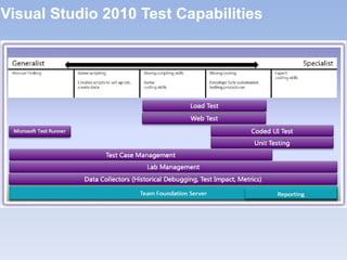 Visual Studio 2010 Test Capabilities 