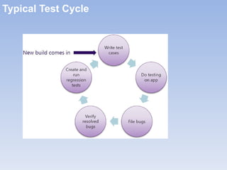 Typical Test Cycle 