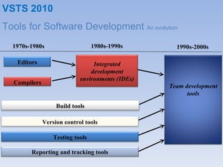 VSTS 2010 Tools for Software Development  An evolution 1990s-2000s Team development tools 1980s-1990s Integrated development environments (IDEs) Version control tools Build tools Testing tools Reporting and tracking tools 1970s-1980s Editors Compilers 