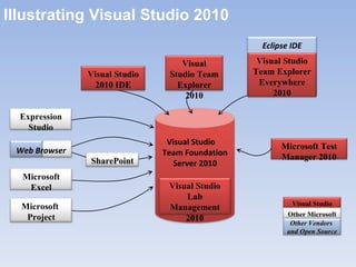 Illustrating Visual Studio 2010 Visual Studio  Team Foundation Server 2010 Microsoft Excel Microsoft  Project SharePoint Web Browser Expression Studio Visual Studio Lab Management 2010 Visual Studio 2010 Other Microsoft Other Vendors  and Open Source  Microsoft Test Manager 2010 Visual Studio 2010 IDE Visual Studio Team Explorer Everywhere 2010 Eclipse IDE Visual Studio Team Explorer 2010 